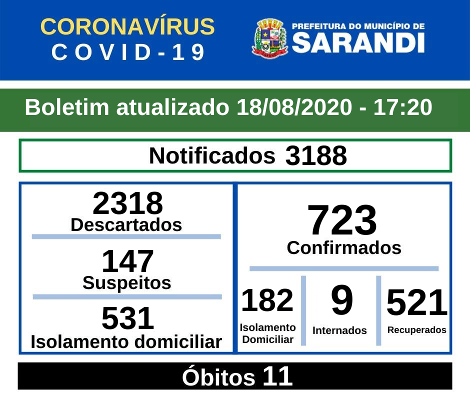 BOLETIM OFICIAL CORONAVÍRUS (18/08/2020) - 17h20
